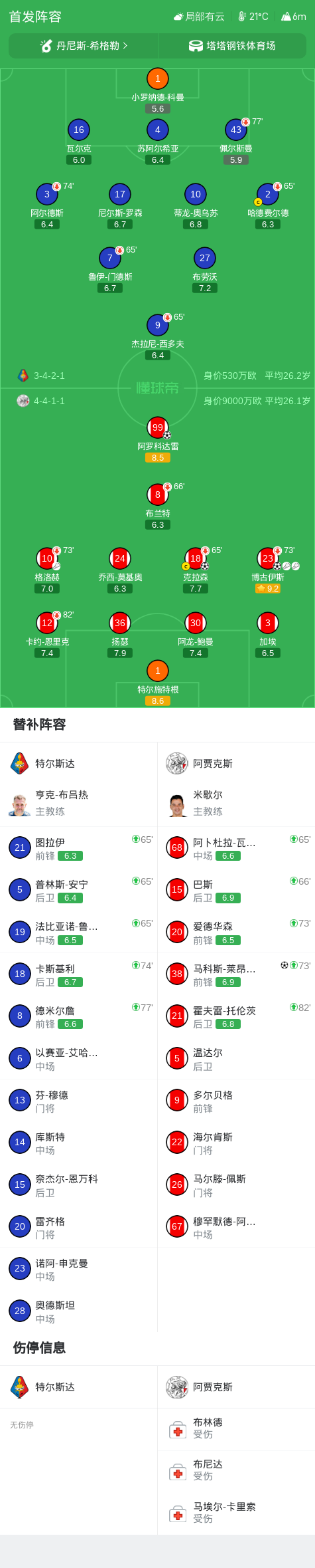 阿贾克斯以4-0战胜特尔斯达,马科斯-莱昂纳多和阿罗科达雷均有进球