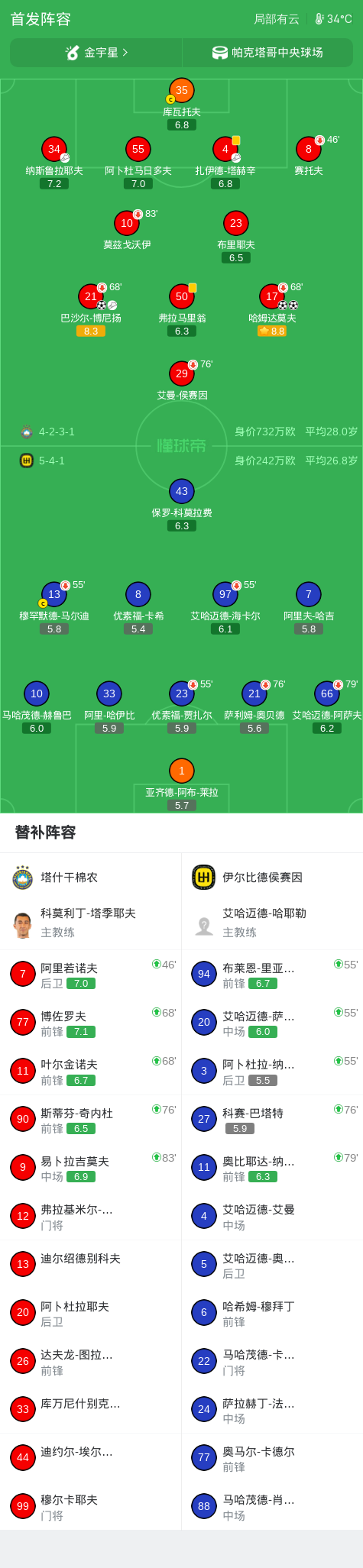 塔什干棉农3-0大胜伊尔比德侯赛因，哈姆达莫夫两球，巴沙尔-博尼扬1射1传