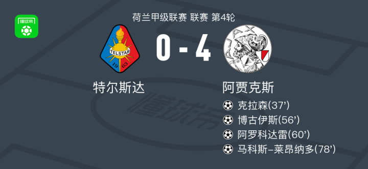 阿贾克斯以4-0战胜特尔斯达,马科斯-莱昂纳多和阿罗科达雷均有进球